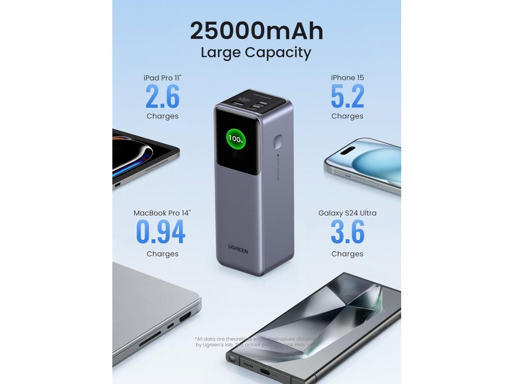 Ugreen Nexode Power Bank 25000mAh, 200W με Θύρα USB-A και 2 Θύρες USB-C Power Delivery / Quick Charge 3.0 & TFT Smart Display